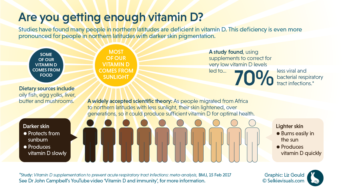 Sunlight produces vitamin D
